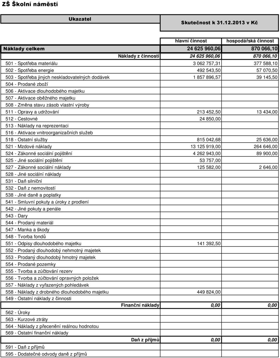 energie 492 543,50 57 070,50 503 - Spotřeba jiných neskladovatelných dodávek 1 857 896,57 39 145,50 504 - Prodané zboží 506 - Aktivace dlouhodobého majetku 507 - Aktivace oběžného majetku 508 - Změna