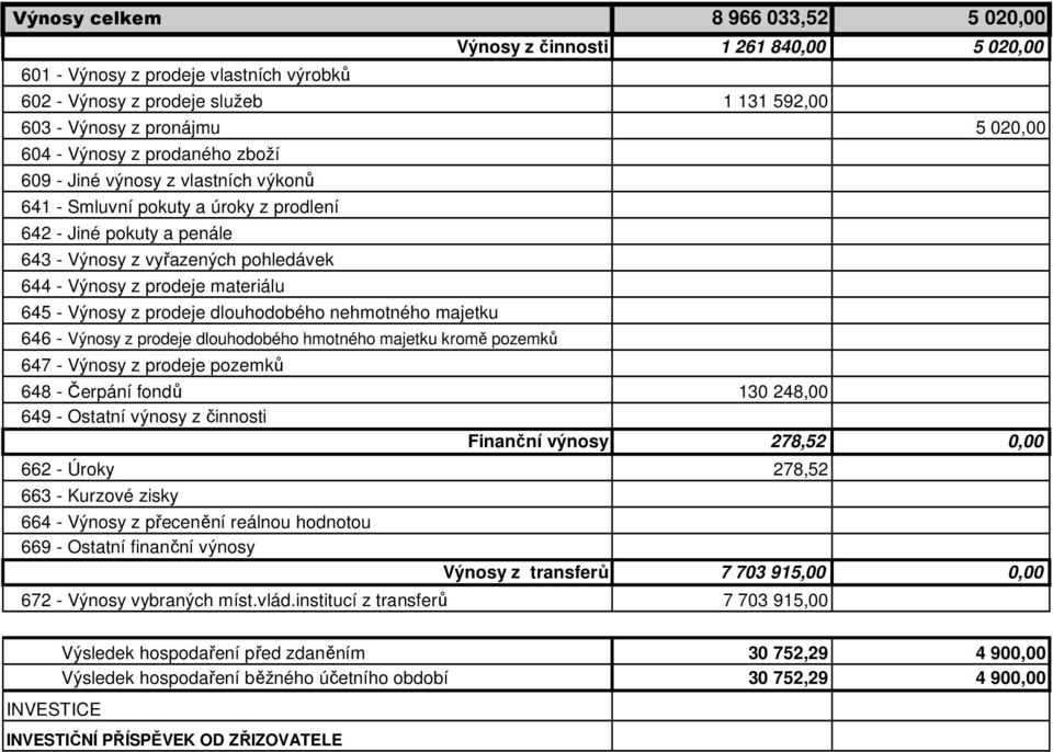 645 - Výnosy z prodeje dlouhodobého nehmotného majetku 646 - Výnosy z prodeje dlouhodobého hmotného majetku kromě pozemků 647 - Výnosy z prodeje pozemků 648 - Čerpání fondů 130 248,00 649 - Ostatní