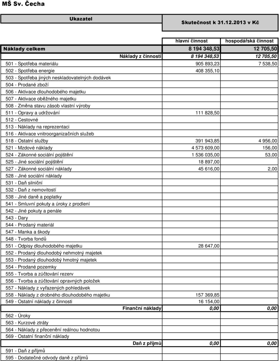 355,10 503 - Spotřeba jiných neskladovatelných dodávek 504 - Prodané zboží 506 - Aktivace dlouhodobého majetku 507 - Aktivace oběžného majetku 508 - Změna stavu zásob vlastní výroby 511 - Opravy a