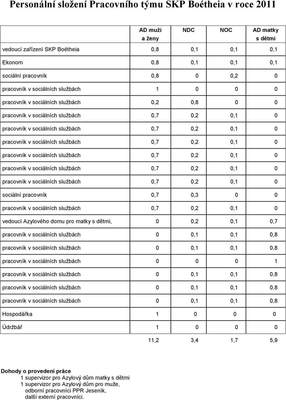 službách 0,7 0,2 0,1 0 pracovník v sociálních službách 0,7 0,2 0,1 0 pracovník v sociálních službách 0,7 0,2 0,1 0 pracovník v sociálních službách 0,7 0,2 0,1 0 sociální pracovník 0,7 0,3 0 0