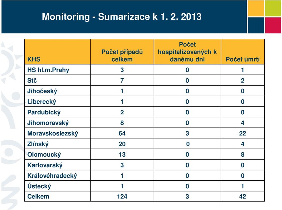 hl.m.prahy 3 0 1 Stč 7 0 2 Jihočeský 1 0 0 Liberecký 1 0 0 Pardubický 2 0 0