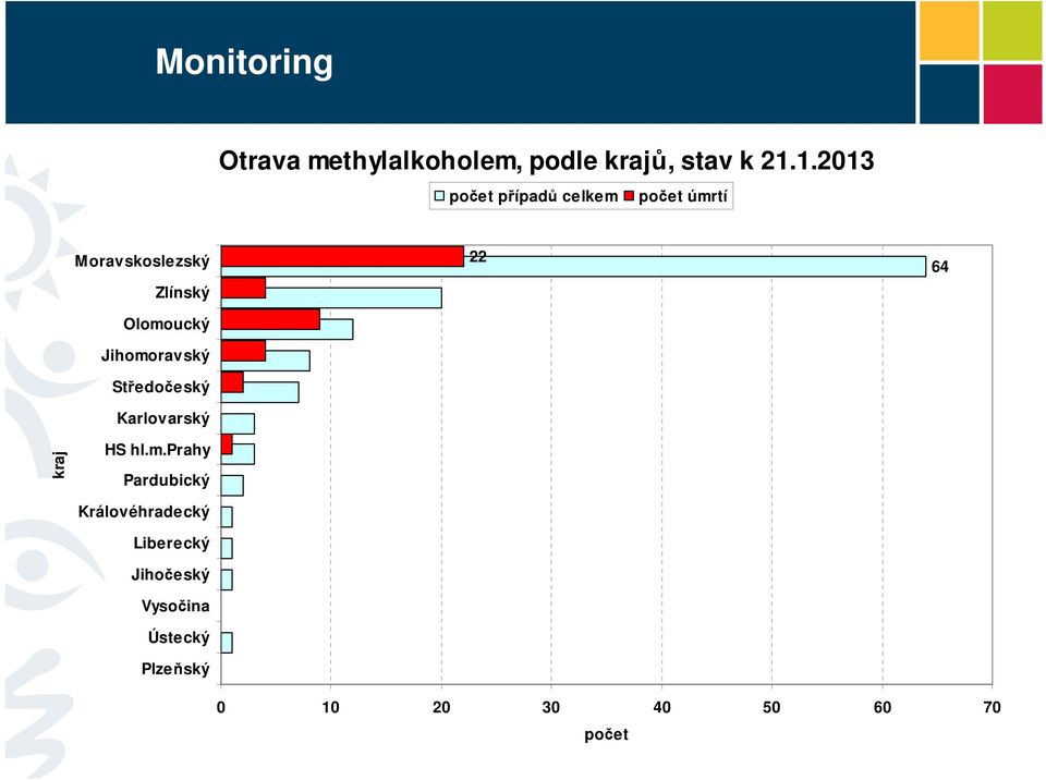 Olomoucký Jihomoravský Středočeský Karlovarský 22 64 kraj HS hl.m.prahy