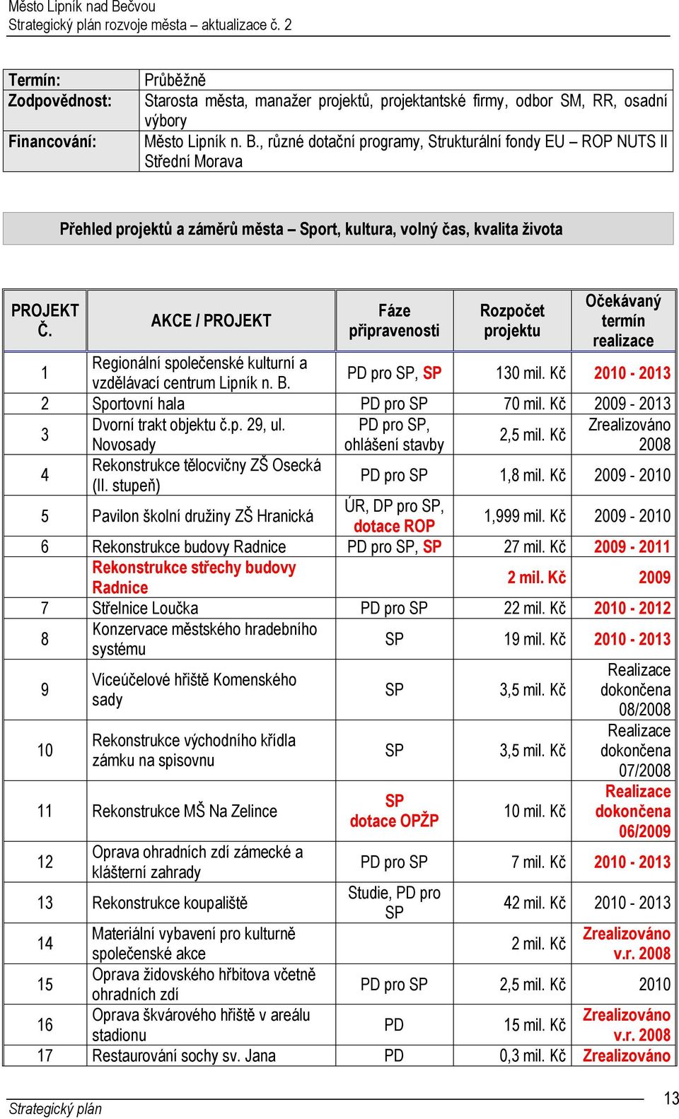 AKCE / PROJEKT Fáze připravenosti Rozpočet projektu Očekávaný termín realizace 1 Regionální společenské kulturní a vzdělávací centrum Lipník n. B. PD pro SP, SP 130 mil.