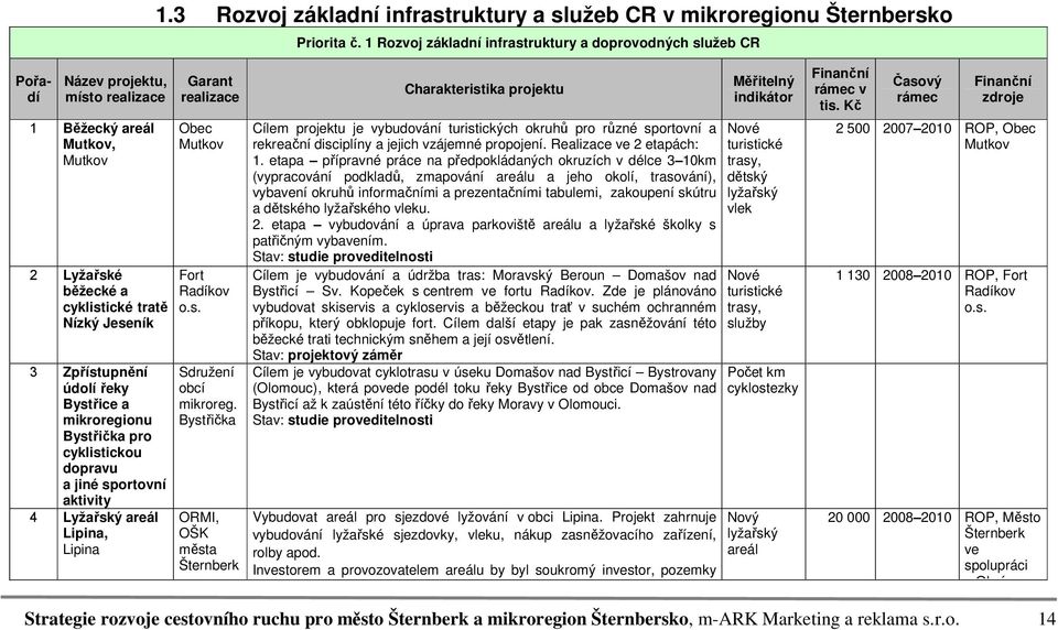 Bystřice a mikroregionu Bystřička pro cyklistickou dopravu a jiné sportovní aktivity 4 Lyžařský areál Lipina, Lipina Obec Mutkov Fort Radíkov o.s. Sdružení obcí mikroreg.