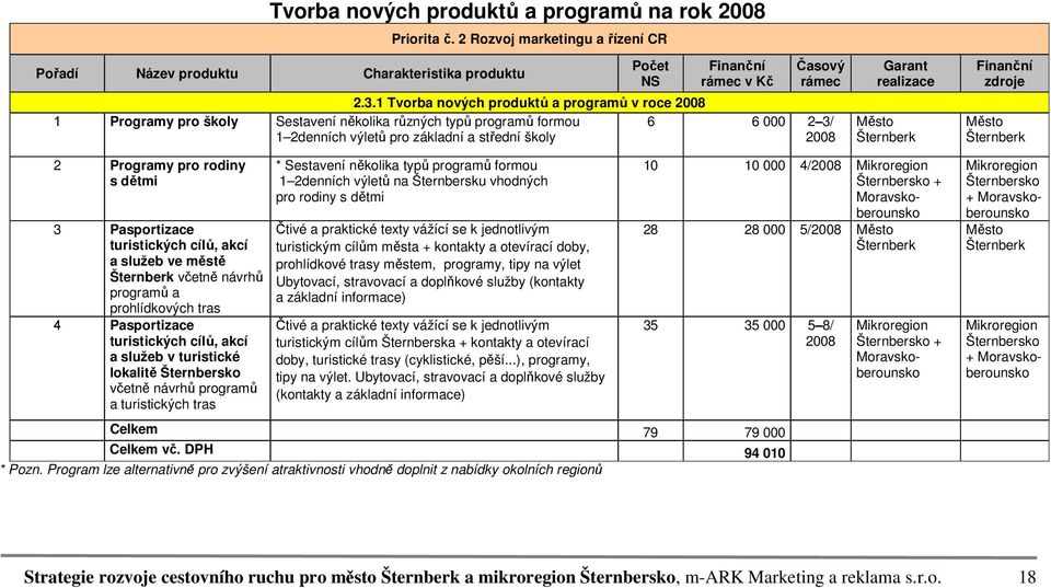 rodiny s dětmi 3 Pasportizace turistických cílů, akcí a služeb ve městě včetně návrhů programů a prohlídkových tras 4 Pasportizace turistických cílů, akcí a služeb v turistické lokalitě včetně návrhů