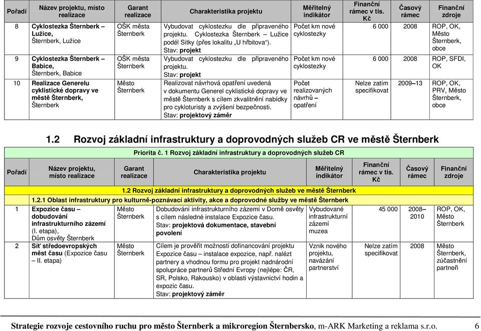 Stav: projekt Realizovat návrhová opatření uvedená v dokumentu Generel cyklistické dopravy ve městě s cílem zkvalitnění nabídky pro cykloturisty a zvýšení bezpečnosti.