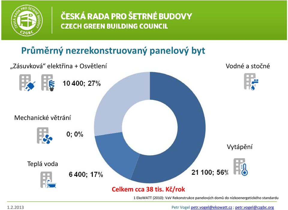 Vytápění Teplá voda Celkem cca 38 tis.