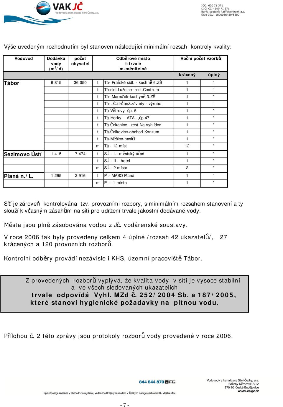 47 1 * t Tá- ekanice - rest.na vyhlídce 1 * t Tá- elkovice-obchod Konzum 1 * t Tá-M šice-hasi i 1 * m Tá - 12 míst 12 * Sezimovo Ústí 1 415 7 474 t SÚ - I. -m stský ú ad 1 * t SÚ - II.