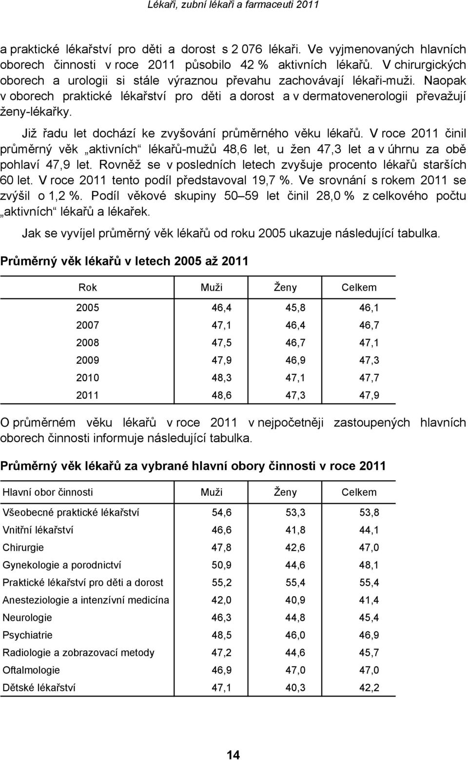 Již řadu let dochází ke zvyšování průměrného věku lékařů. V roce 2011 činil průměrný věk aktivních lékařů-mužů 48,6 let, u žen 47,3 let a v úhrnu za obě pohlaví 47,9 let.