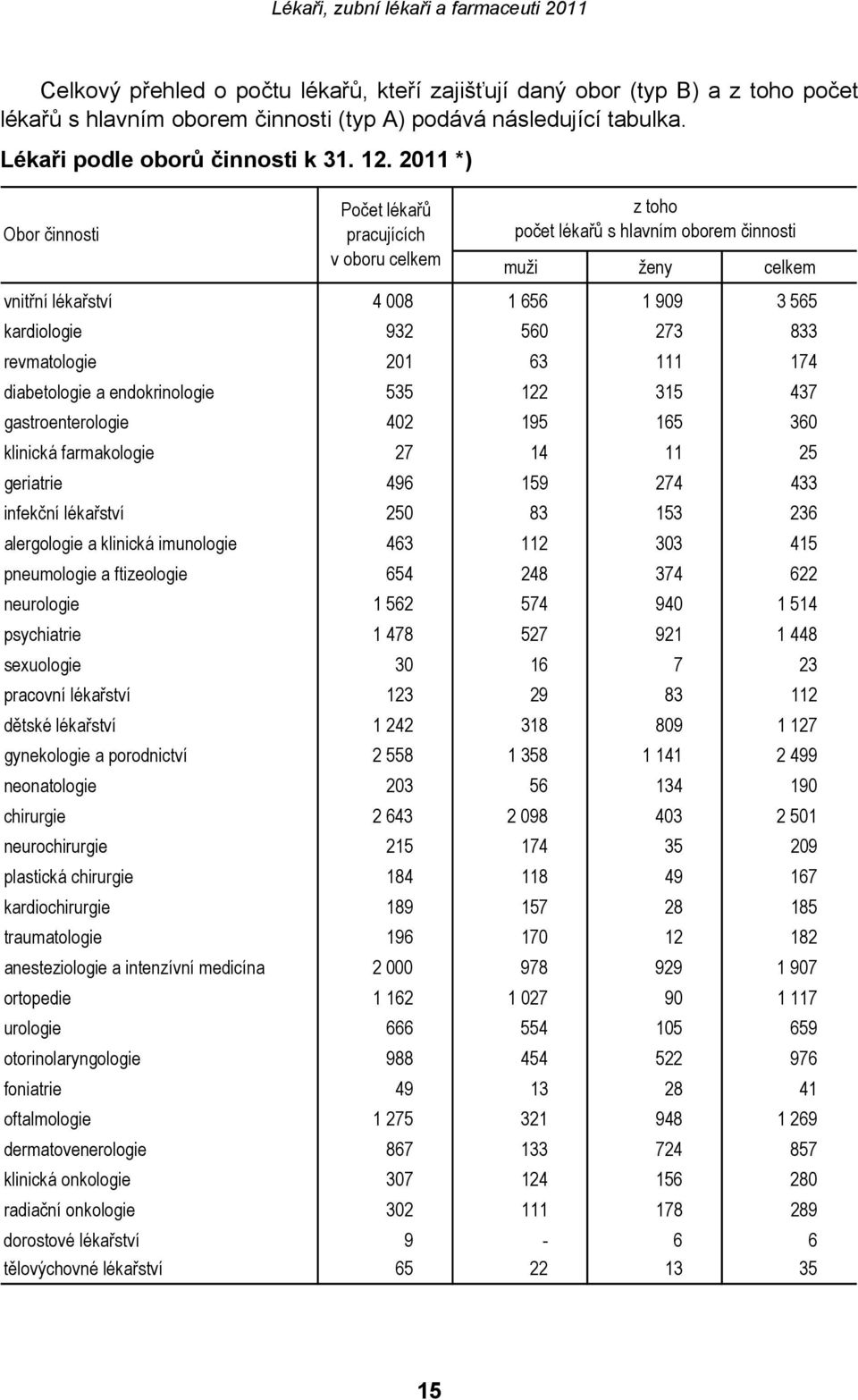 revmatologie 201 63 111 174 diabetologie a endokrinologie 535 122 315 437 gastroenterologie 402 195 165 360 klinická farmakologie 27 14 11 25 geriatrie 496 159 274 433 infekční lékařství 250 83 153