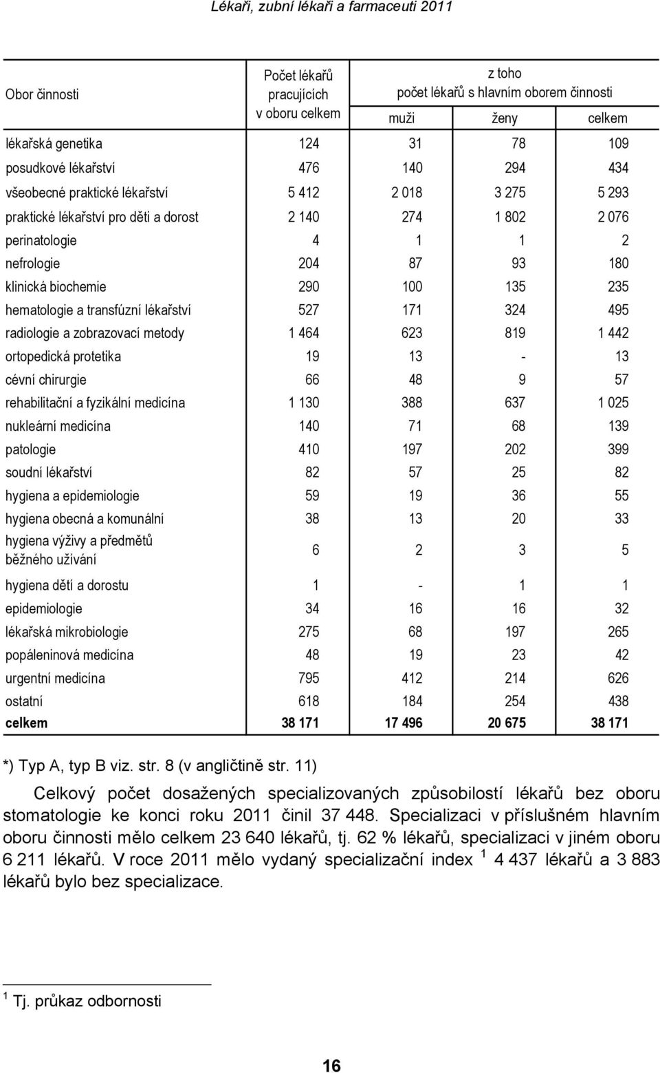 transfúzní lékařství 527 171 324 495 radiologie a zobrazovací metody 1 464 623 819 1 442 ortopedická protetika 19 13-13 cévní chirurgie 66 48 9 57 rehabilitační a fyzikální medicína 1 130 388 637 1