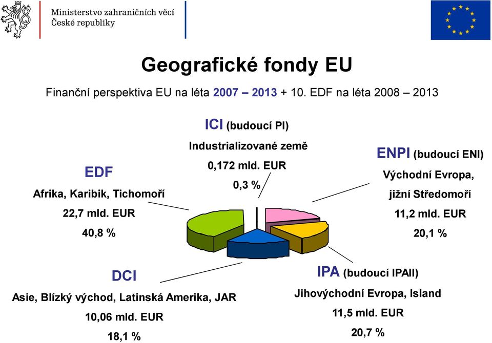 EUR 0,3 % ENPI (budoucí ENI) Východní Evropa, jižní Středomoří 22,7 mld. EUR 11,2 mld.