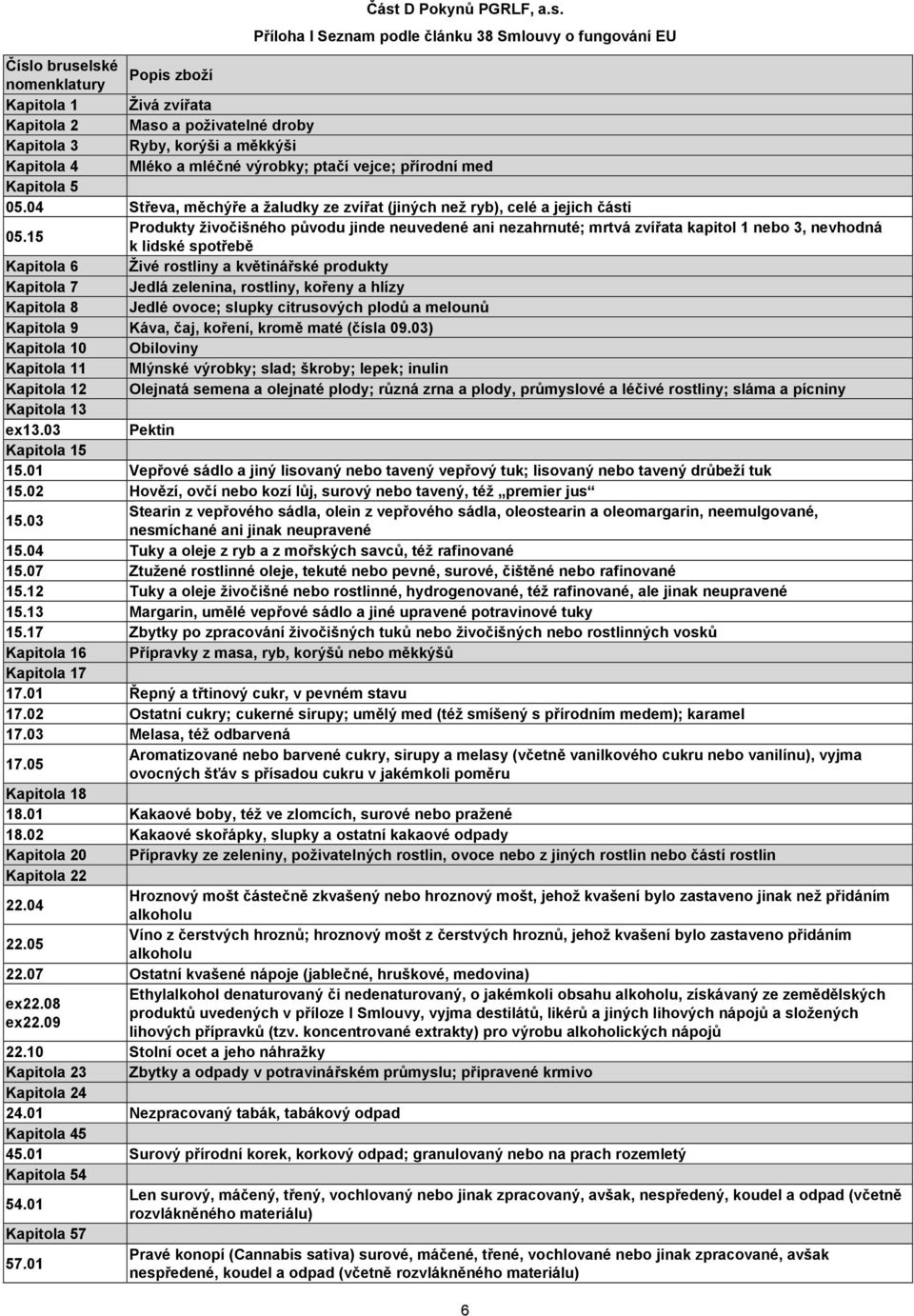 15 Produkty živočišného původu jinde neuvedené ani nezahrnuté; mrtvá zvířata kapitol 1 nebo 3, nevhodná k lidské spotřebě Kapitola 6 Živé rostliny a květinářské produkty Kapitola 7 Jedlá zelenina,