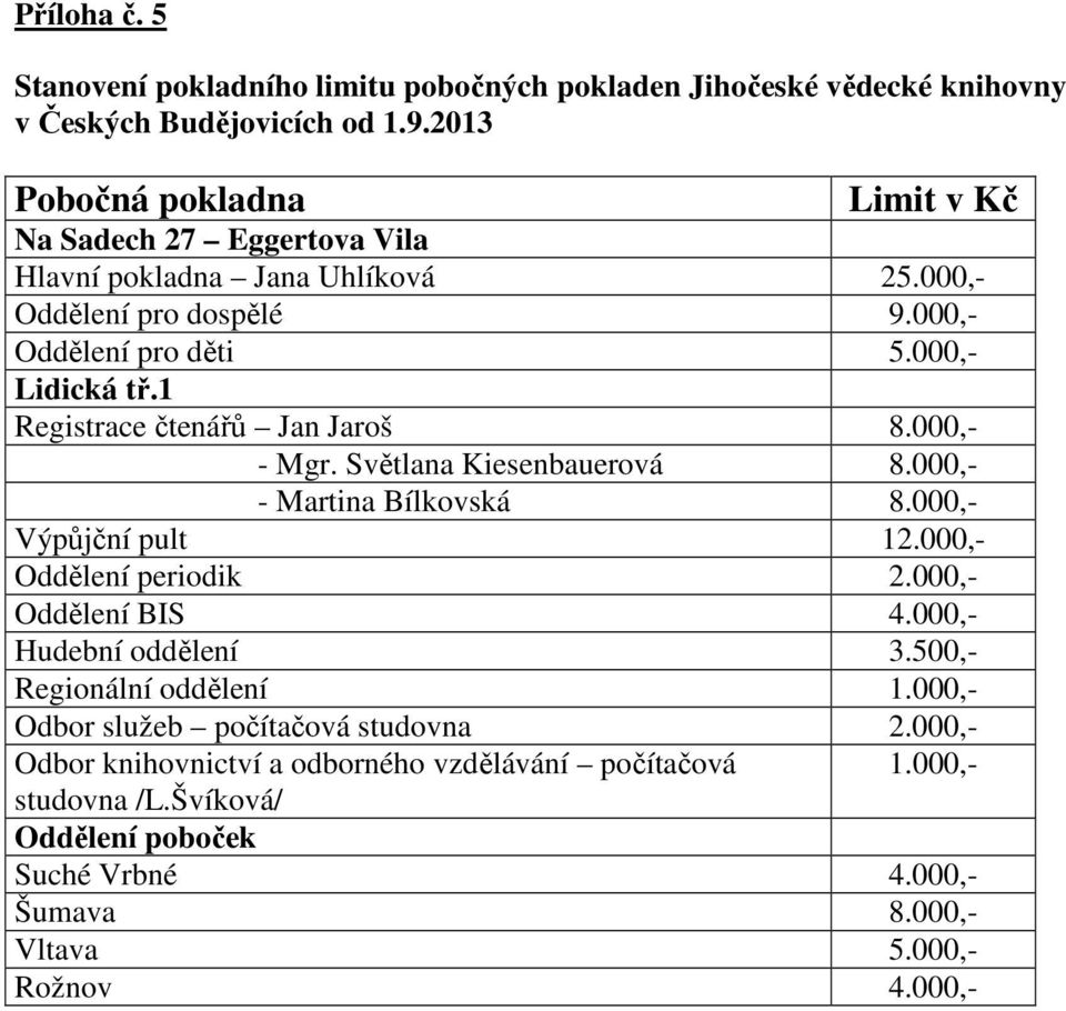 1 Registrce čtenářů Jn Jroš 8.000,- - Mgr. Světln Kiesenbuerová 8.000,- - Mrtin Bílkovská 8.000,- Výpůjční pult 12.000,- Oddělení periodik 2.000,- Oddělení BIS 4.