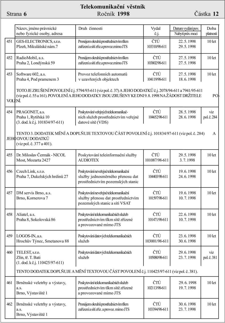 a provoz.mimo JTS 103802/98-611 27. 5. 1998 453 Software 602, a.s. Provoz telefonních automatù ÈTÚ 27. 5. 1998 10 let Praha 4, Pod pramenem 3 v uzavøených objektech 104119/98-611 18. 6. 1998 TOTO JE ZRUŠENÍ POVOLENÍ è.