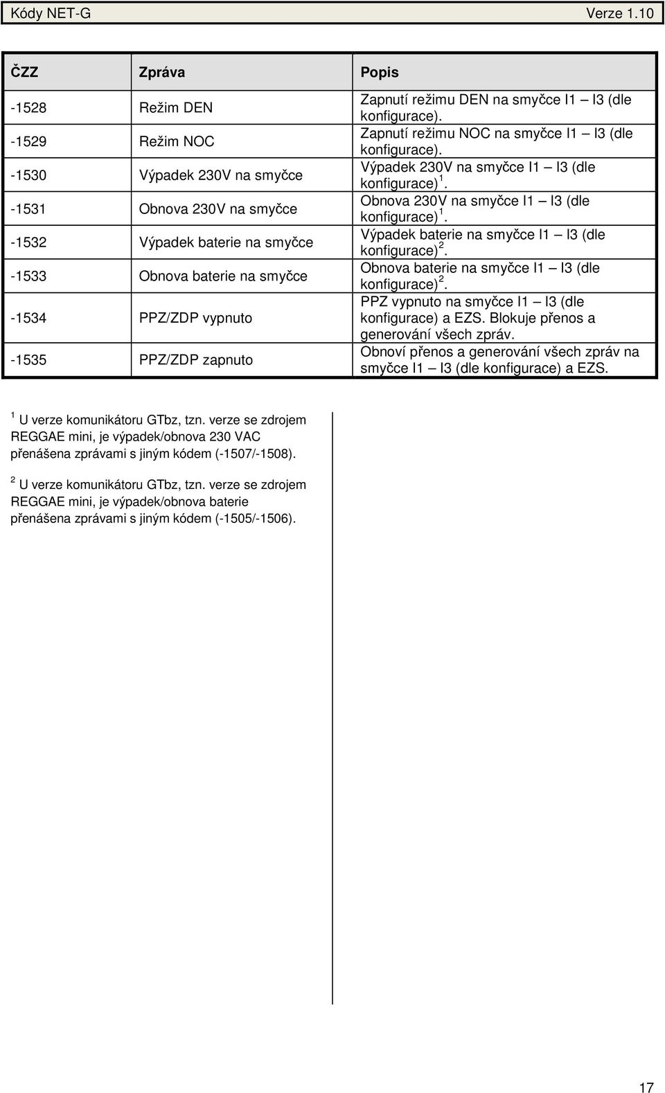 PPZ/ZDP zapnuto Zapnutí režimu DEN na smyčce I1 I3 (dle konfigurace). Zapnutí režimu NOC na smyčce I1 I3 (dle konfigurace). Výpadek 230V na smyčce I1 I3 (dle konfigurace) 1.