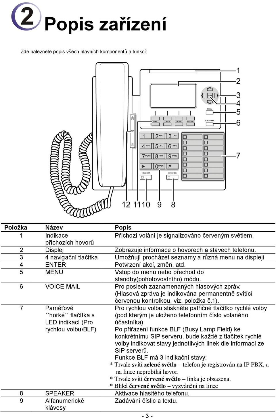 5 MENU Vstup do menu nebo přechod do standby(pohotovostního) módu. 6 VOICE MAIL Pro poslech zaznamenaných hlasových zpráv. (Hlasová zpráva je indikována permanentně svítící červenou kontrolkou, viz.