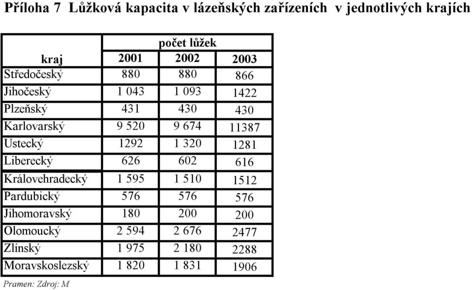 Ústecký 1292 1 320 1281 Liberecký 626 602 616 Královehradecký 1 595 1 510 1512 Pardubický 576 576 576