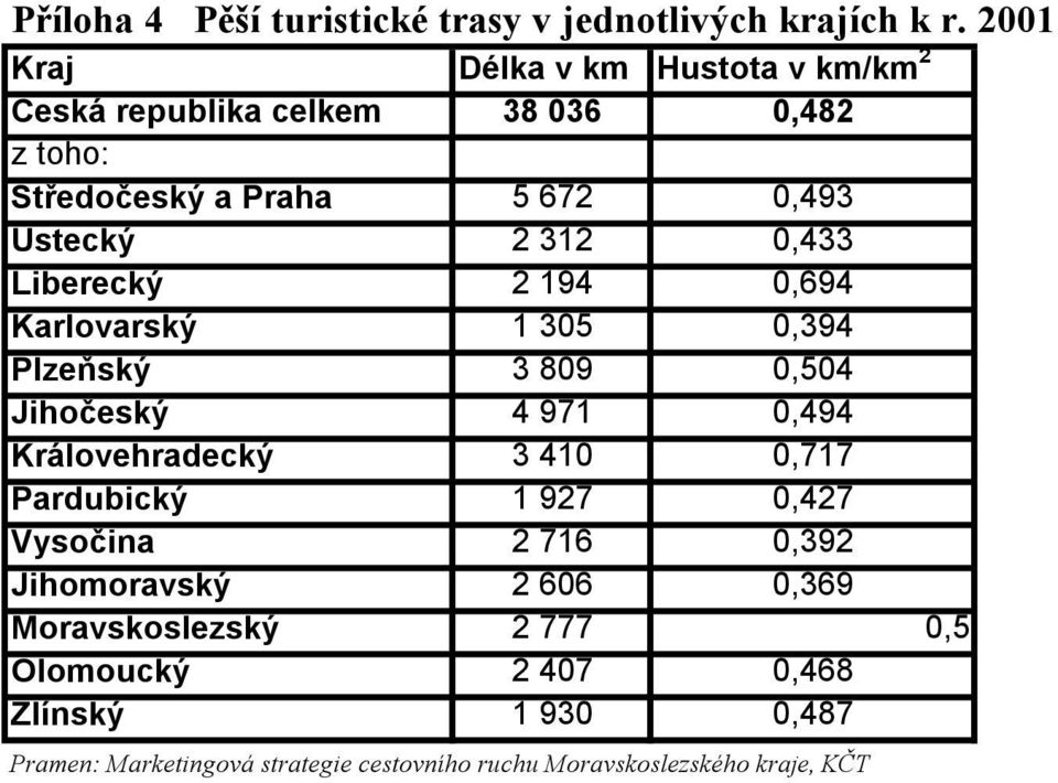 0,433 Liberecký 2 194 0,694 Karlovarský 1 305 0,394 Plzeňský 3 809 0,504 Jihočeský 4 971 0,494 Královehradecký 3 410 0,717