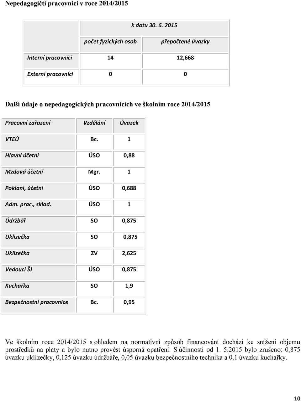 Úvazek VTEÚ Bc. 1 Hlavní účetní ÚSO 0,88 Mzdová účetní Mgr. 1 Poklaní, účetní ÚSO 0,688 Adm. prac., sklad.