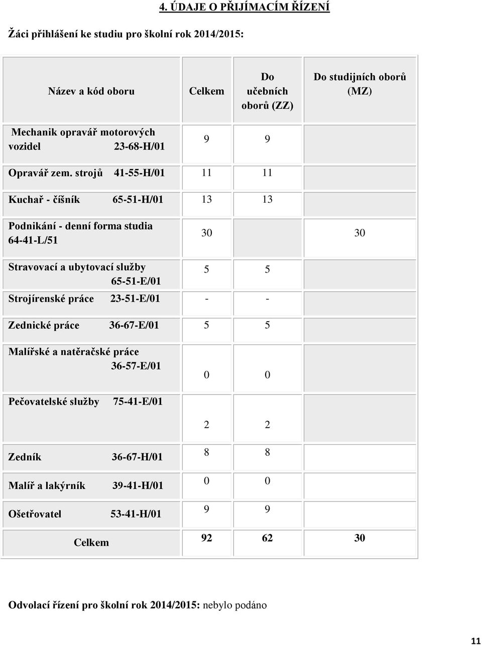 strojů 41-55-H/01 11 11 Kuchař - číšník 65-51-H/01 13 13 Podnikání - denní forma studia 64-41-L/51 30 30 Stravovací a ubytovací služby 65-51-E/01 5 5 Strojírenské