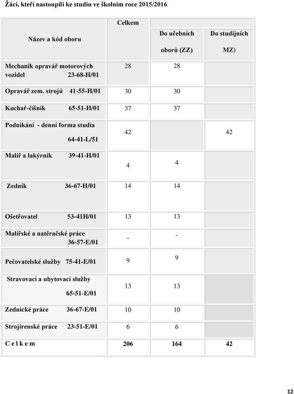 strojů 41-55-H/01 30 30 Kuchař-číšník 65-51-H/01 37 37 Podnikání - denní forma studia 64-41-L/51 42 42 Malíř a lakýrník 39-41-H/01 4 4 Zedník