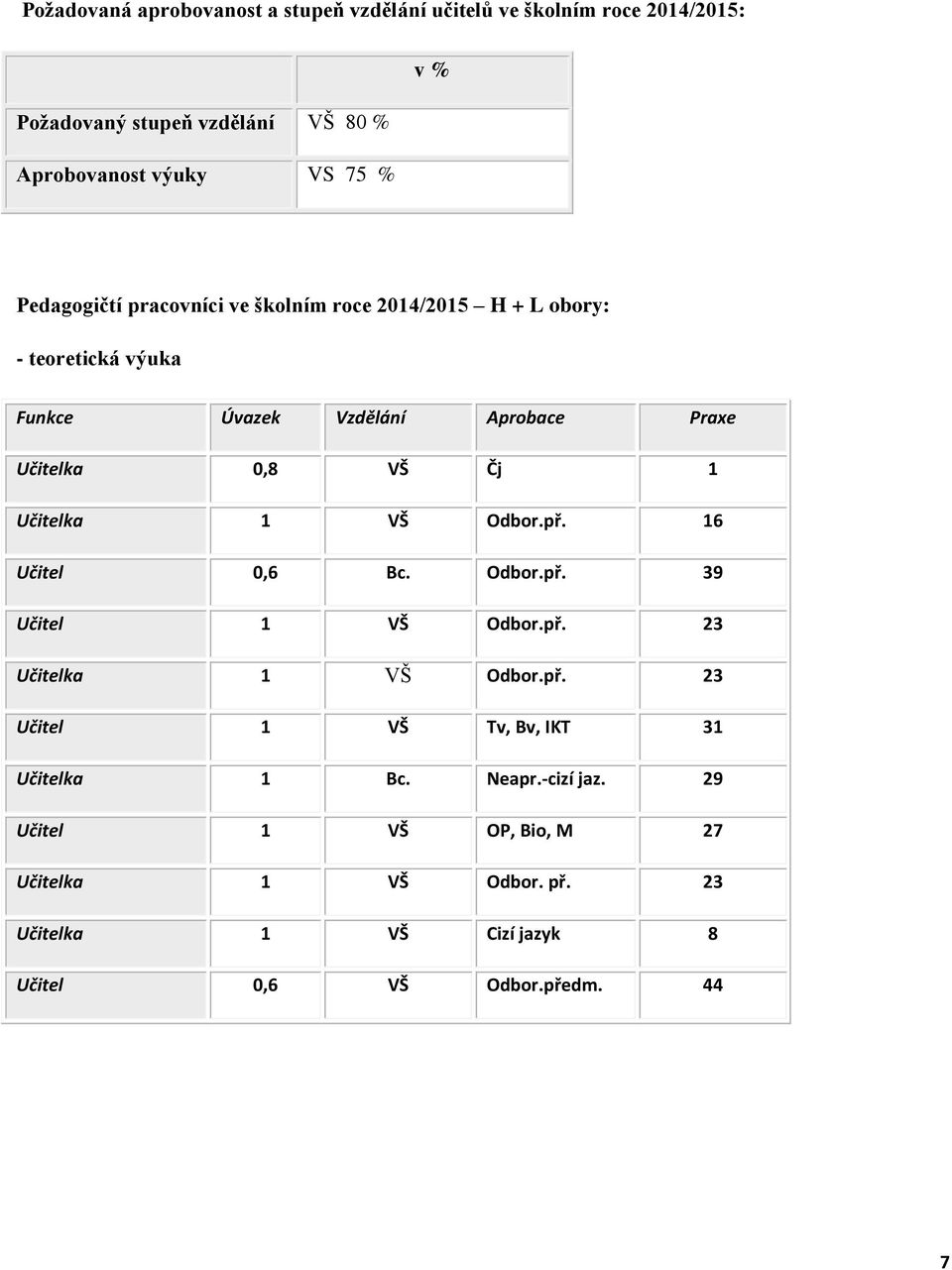 1 Učitelka 1 VŠ Odbor.př. 16 Učitel 0,6 Bc. Odbor.př. 39 Učitel 1 VŠ Odbor.př. 23 Učitelka 1 VŠ Odbor.př. 23 Učitel 1 VŠ Tv, Bv, IKT 31 Učitelka 1 Bc.