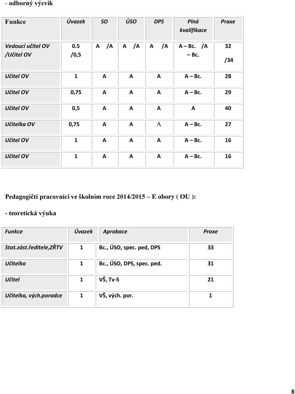 16 Učitel OV 1 A A A A Bc.