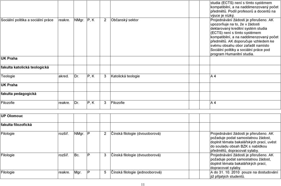 AK upozorňuje na to, ţe v ţádosti deklarovaný kreditní systém studia (ECTS) není s tímto systémem kompatibilní, a na naddimenzovaný počet předmětů.