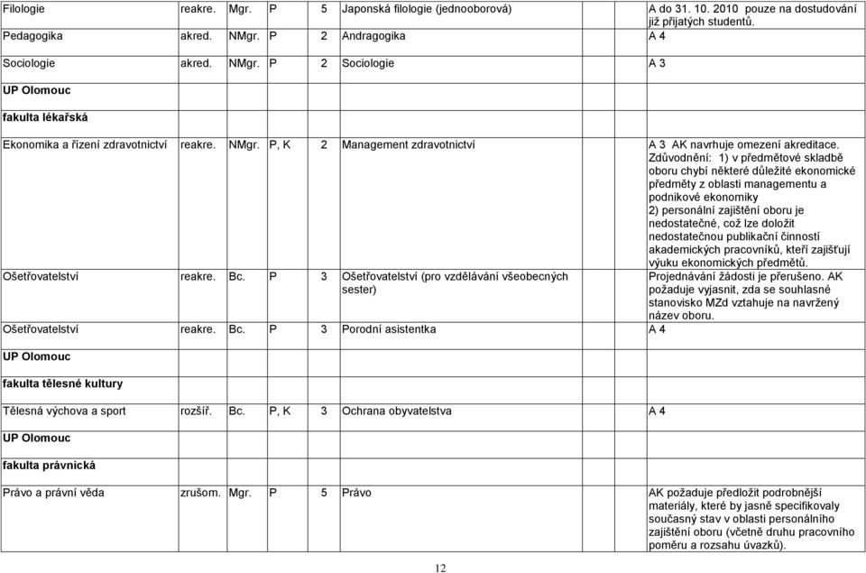 Zdůvodnění: 1) v předmětové skladbě oboru chybí některé důleţité ekonomické předměty z oblasti managementu a podnikové ekonomiky 2) personální zajištění oboru je nedostatečné, coţ lze doloţit