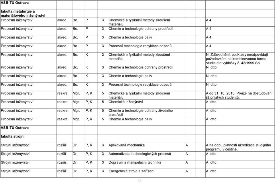 Bc. K 3 Chemie a technologie ochrany prostředí N dtto Procesní inţenýrství akred. Bc.