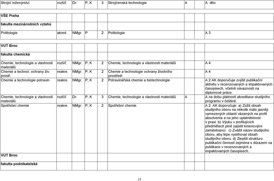 NMgr. P, K 2 Chemie a technologie ochrany ţivotního A 4 prostř. prostředí Chemie a technologie potravin reakre. NMgr.