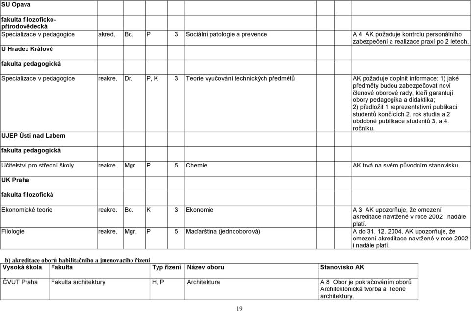 P, K 3 Teorie vyučování technických předmětů AK poţaduje doplnit informace: 1) jaké předměty budou zabezpečovat noví členové oborové rady, kteří garantují obory pedagogika a didaktika; 2) předloţit 1