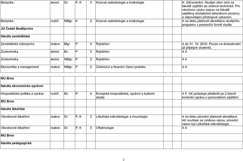 K 2 Krizová radiobiologie a toxikologie A na dobu platnosti akreditace studijního programu v prezenční formě studia. JU České Budějovice fakulta zemědělská Zemědělské inţenýrství reakre. Mgr.