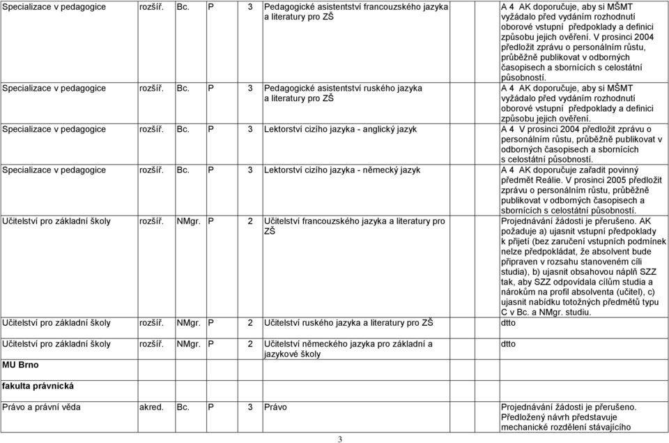 oborové vstupní předpoklady a definici způsobu jejich ověření. V prosinci 2004 předloţit zprávu o personálním růstu, průběţně publikovat v odborných časopisech a sbornících s celostátní působností.