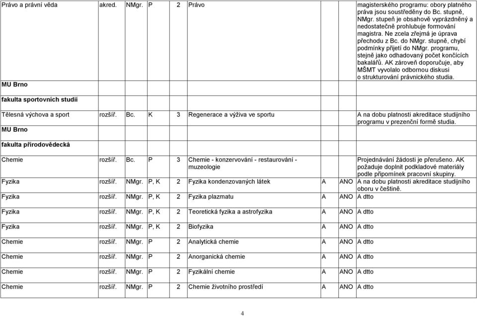 programu, stejně jako odhadovaný počet končících bakalářů. AK zároveň doporučuje, aby MŠMT vyvolalo odbornou diskusi o strukturování právnického studia.