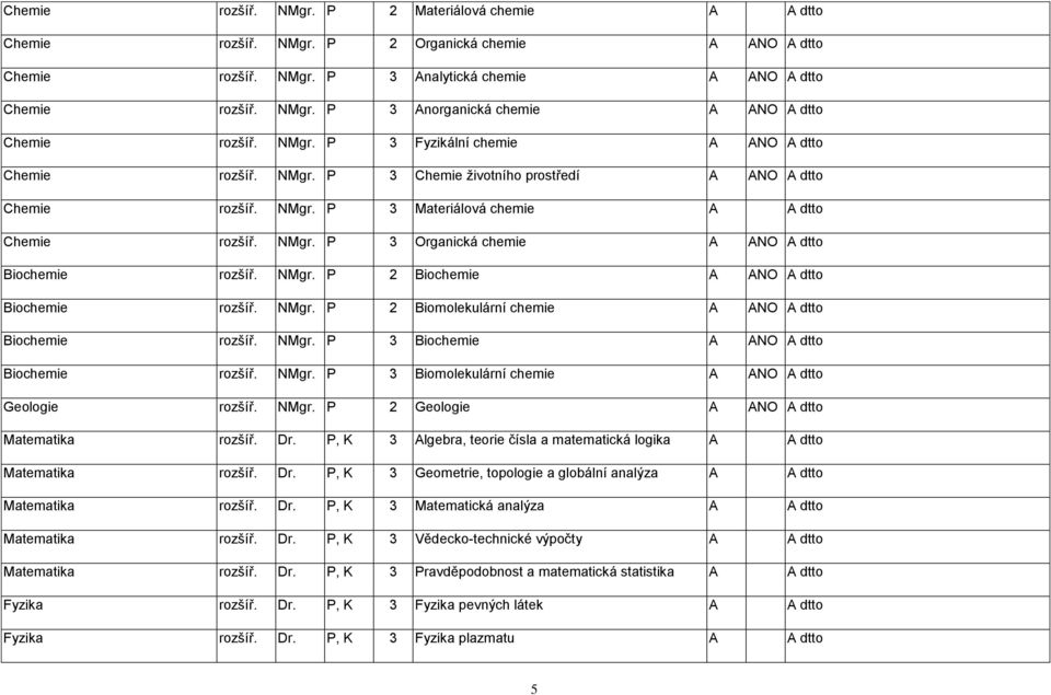 NMgr. P 2 Biochemie A ANO A dtto Biochemie rozšíř. NMgr. P 2 Biomolekulární chemie A ANO A dtto Biochemie rozšíř. NMgr. P 3 Biochemie A ANO A dtto Biochemie rozšíř. NMgr. P 3 Biomolekulární chemie A ANO A dtto Geologie rozšíř.