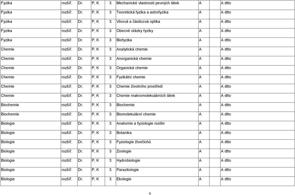 Dr. P, K 3 Organická chemie A A dtto Chemie rozšíř. Dr. P, K 3 Fyzikální chemie A A dtto Chemie rozšíř. Dr. P, K 3 Chemie ţivotního prostředí A A dtto Chemie rozšíř. Dr. P, K 3 Chemie makromolekulárních látek A A dtto Biochemie rozšíř.