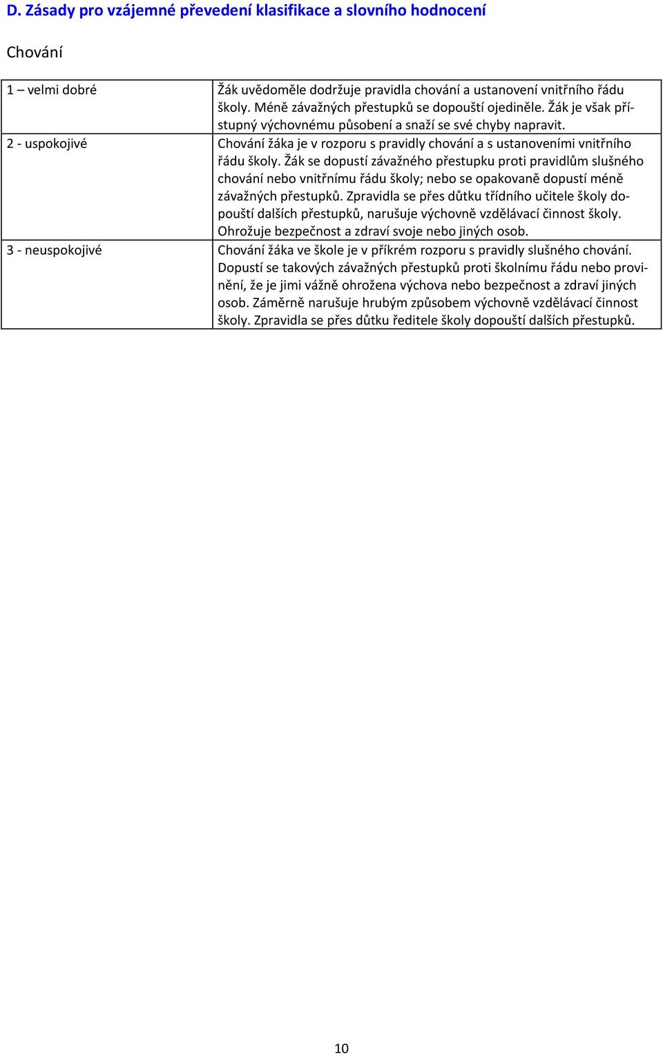 2 - uspokojivé Chování žáka je v rozporu s pravidly chování a s ustanoveními vnitřního řádu školy.