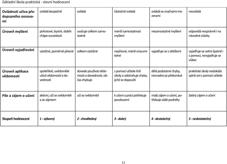 nepřesné, méně srozumitelné vyjadřuje se s obtížemi vyjadřuje se velmi špatně i s, nevyjadřuje se vůbec Úroveň aplikace vědomostí spolehlivě, uvědoměle užívá vědomostí a dovedností dovede používat