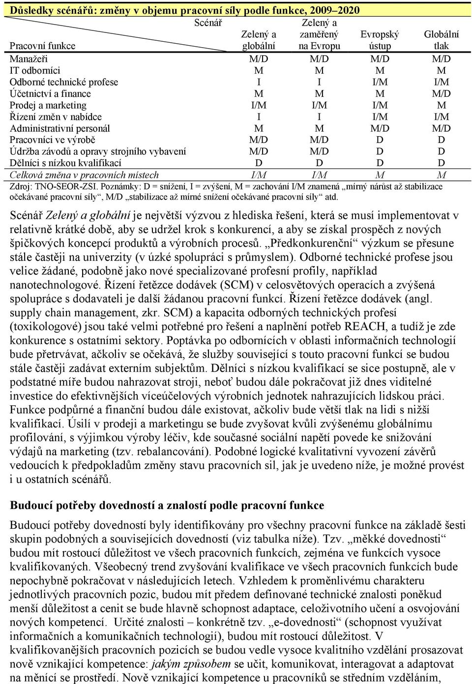 Pracovníci ve výrobě M/D M/D D D Údržba závodů a opravy strojního vybavení M/D M/D D D Dělníci s nízkou kvalifikací D D D D Celková změna v pracovních místech I/M I/M M M Zdroj: TNO-SEOR-ZSI.