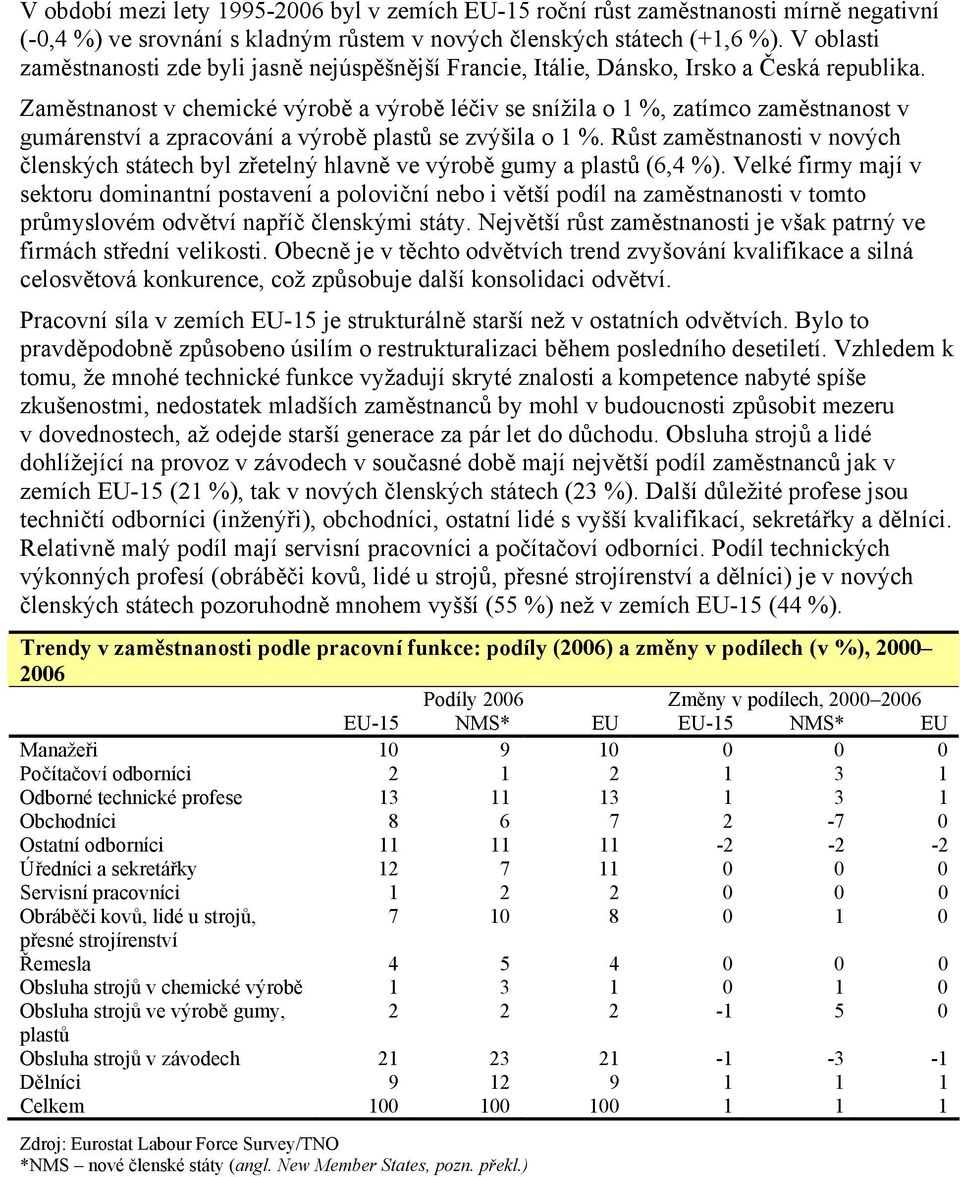 Zaměstnanost v chemické výrobě a výrobě léčiv se snížila o 1 %, zatímco zaměstnanost v gumárenství a zpracování a výrobě plastů se zvýšila o 1 %.