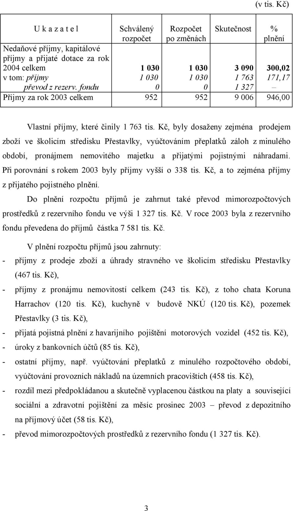 Kč, byly dosaženy zejména prodejem zboží ve školicím středisku Přestavlky, vyúčtováním přeplatků záloh z minulého období, pronájmem nemovitého majetku a přijatými pojistnými náhradami.