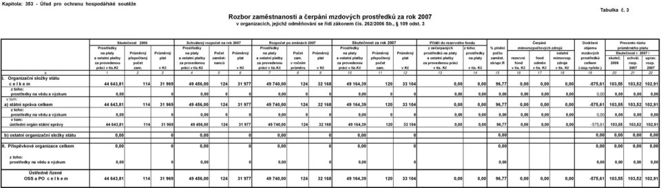 3 Skutečnost 2006 Schválený rozpočet na rok 2007 Rozpočet po změnách 2007 Skutečnost za rok 2007 Příděl do rezervního fondu Čerpání Dodržení Procento růstu Prostředky Prostředky Prostředky Prostředky