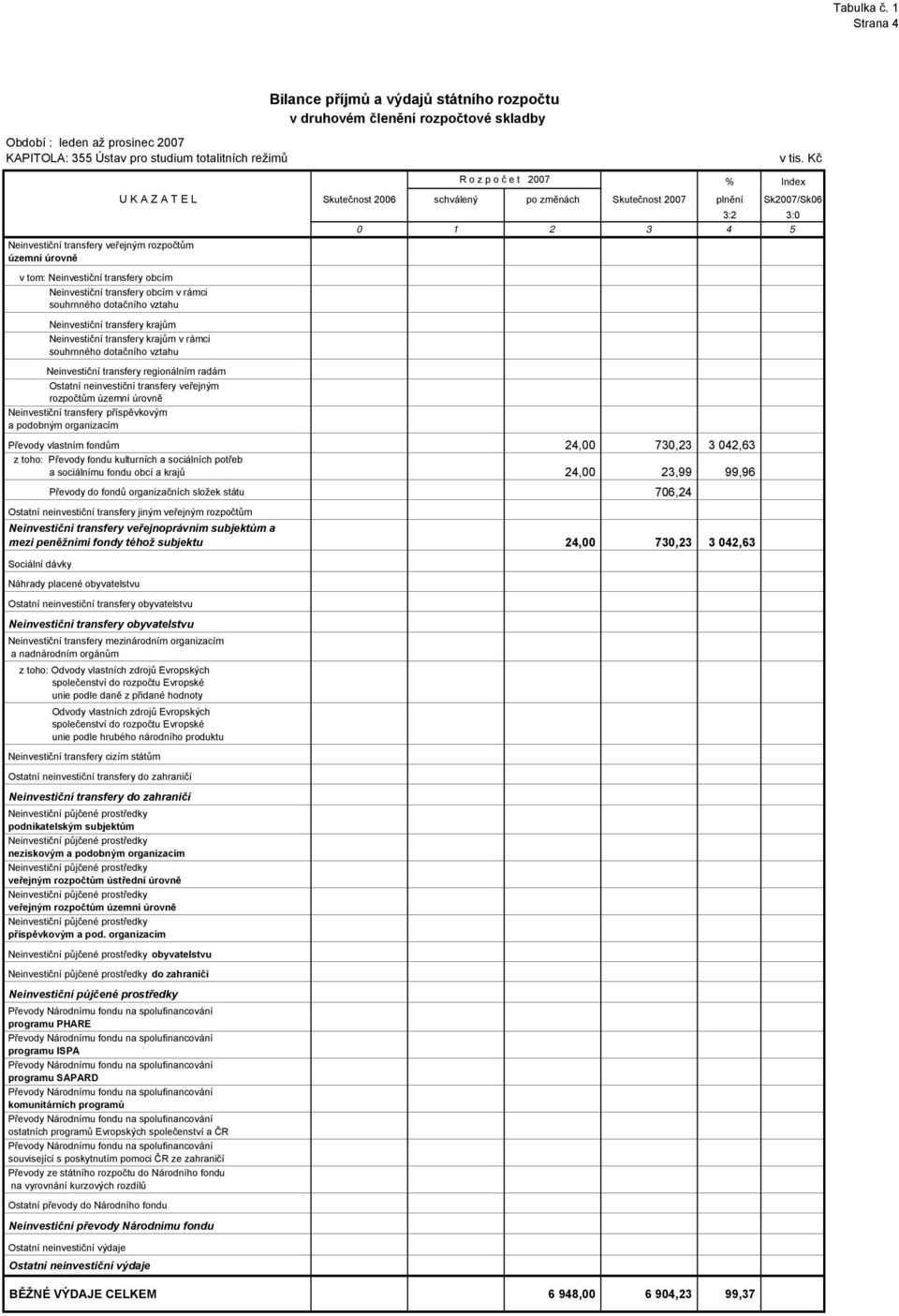 T E L Skutečnost 2006 schválený po změnách Skutečnost 2007 plnění Sk2007/Sk06 Neinvestiční transfery krajům Neinvestiční transfery krajům v rámci souhrnného dotačního vztahu 3:2 3:0 0 1 2 3 4 5