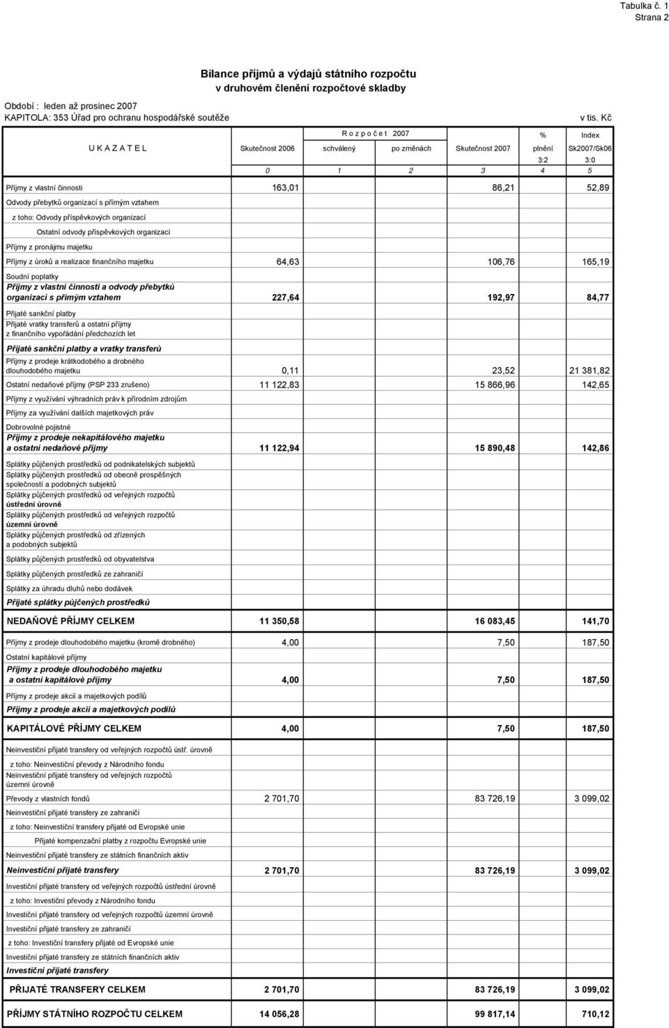 přebytků organizací s přímým vztahem z toho: Odvody příspěvkových organizací Ostatní odvody příspěvkových organizací Příjmy z pronájmu majetku Příjmy z úroků a realizace finančního majetku 64,63