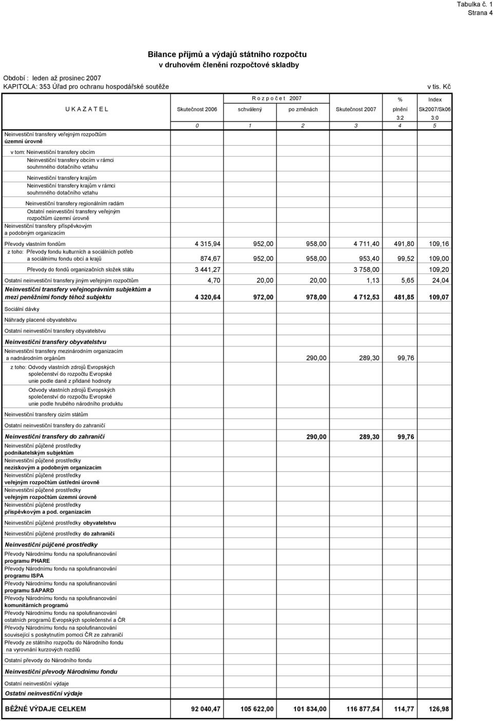 T E L Skutečnost 2006 schválený po změnách Skutečnost 2007 plnění Sk2007/Sk06 Neinvestiční transfery krajům Neinvestiční transfery krajům v rámci souhrnného dotačního vztahu 3:2 3:0 0 1 2 3 4 5