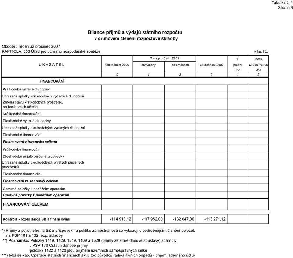 dluhopisů Změna stavu krátkodobých prostředků na bankovních účtech Krátkodobé financování Dlouhodobé vydané dluhopisy Uhrazené splátky dlouhodobých vydaných dluhopisů Dlouhodobé financování