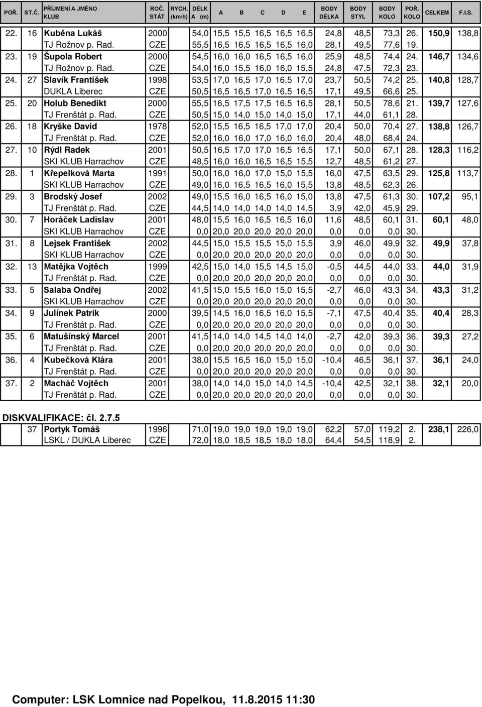 140,8 128,7 DUKLA Liberec CZE 50,5 16,5 16,5 17,0 16,5 16,5 17,1 49,5 66,6 25. 25. 20 Holub Benedikt 2000 55,5 16,5 17,5 17,5 16,5 16,5 28,1 50,5 78,6 21. 139,7 127,6 TJ Frenštát p. Rad.