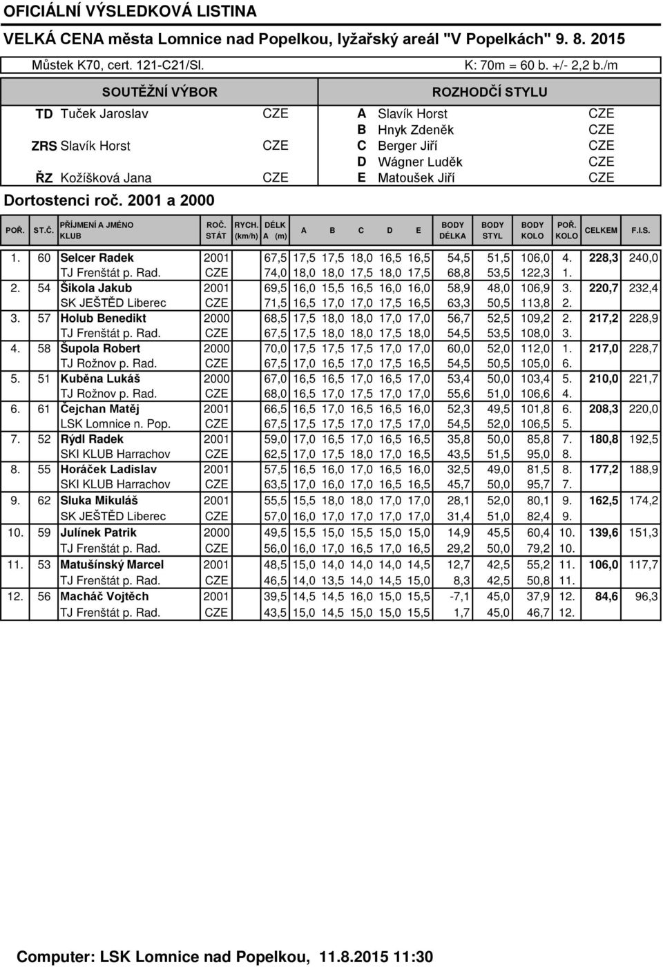 CZE 67,5 17,5 18,0 18,0 17,5 18,0 54,5 53,5 108,0 3. 4. 58 Šupola Robert 2000 70,0 17,5 17,5 17,5 17,0 17,0 60,0 52,0 112,0 1. 217,0 228,7 TJ Rožnov p. Rad.